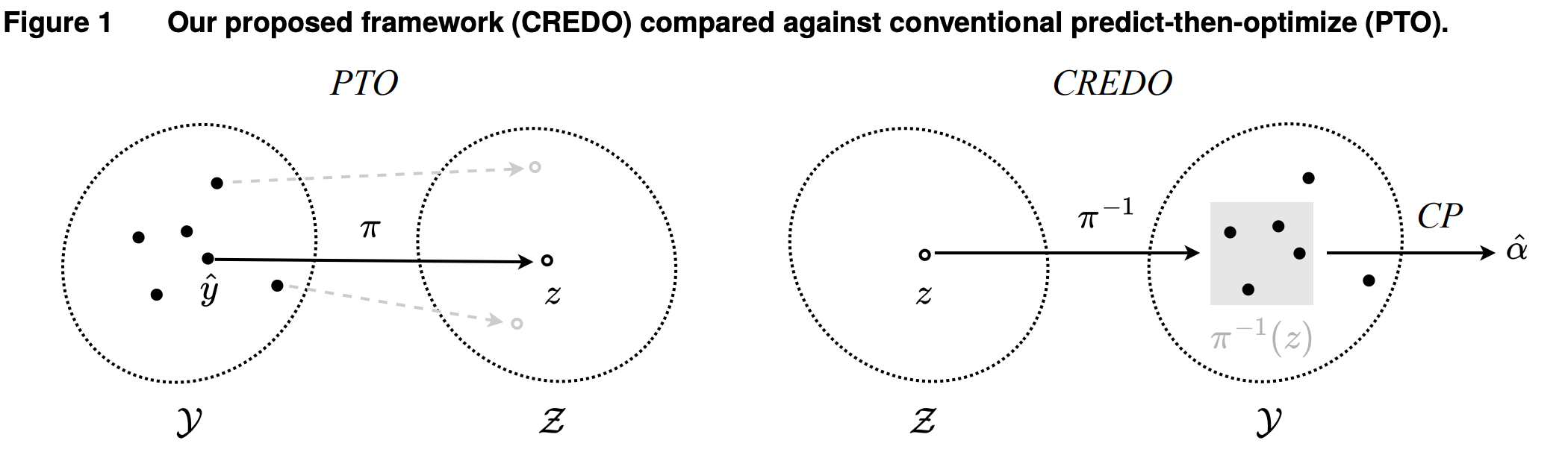 Comparison between conventional predict-then-optimize and CREDO decision-risk assessment.