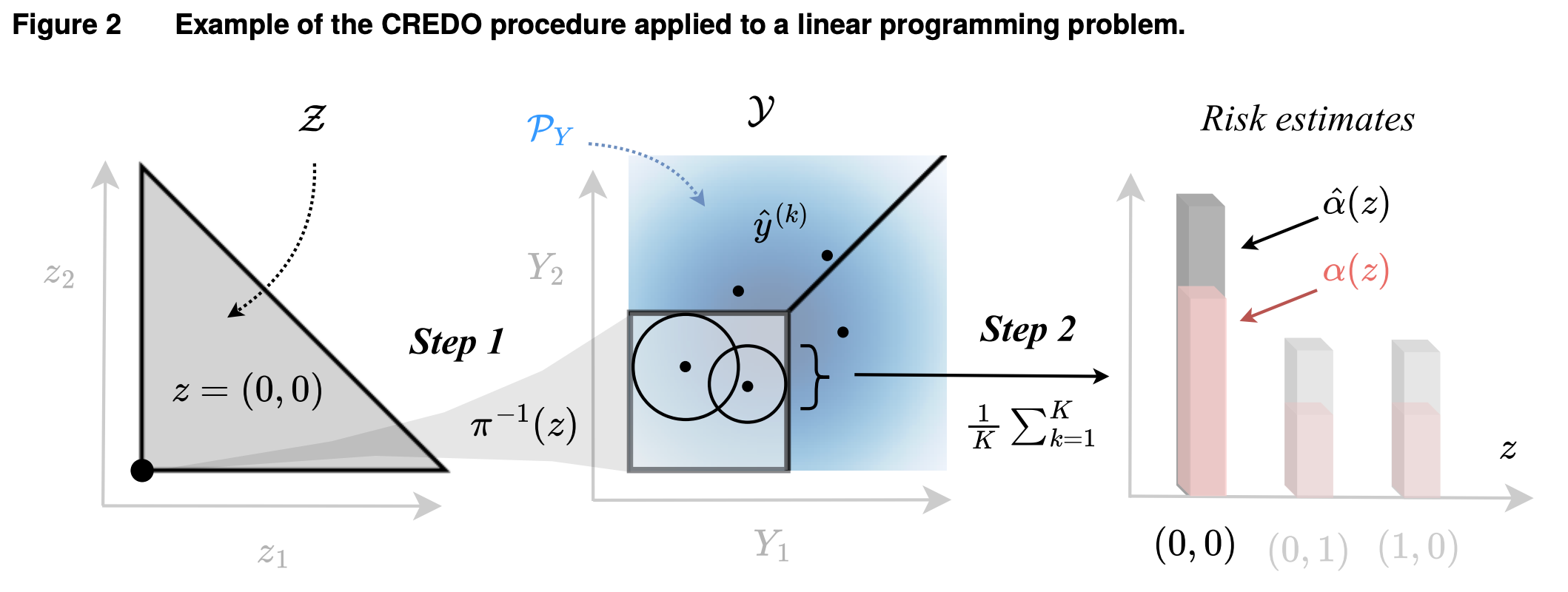 CREDO workflow showing inverse feasible region construction and conformal risk estimation.